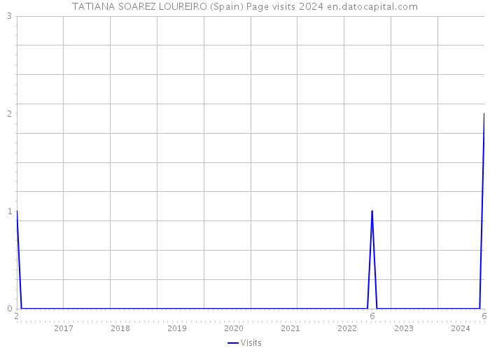 TATIANA SOAREZ LOUREIRO (Spain) Page visits 2024 