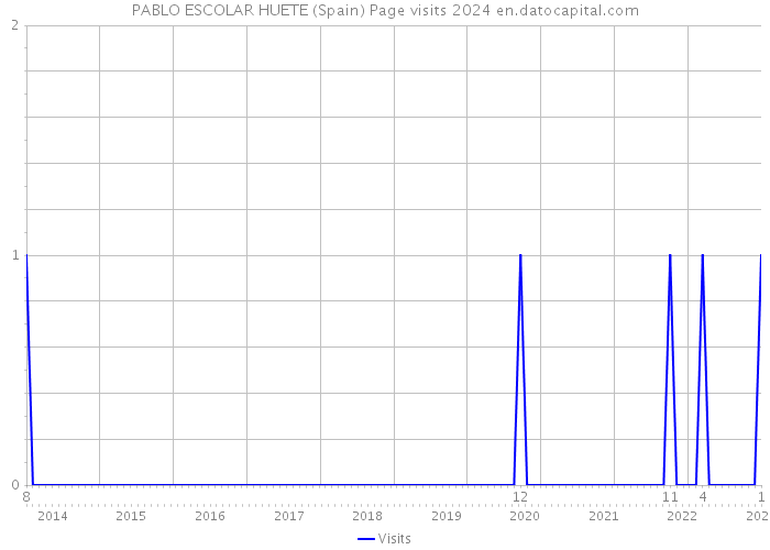 PABLO ESCOLAR HUETE (Spain) Page visits 2024 