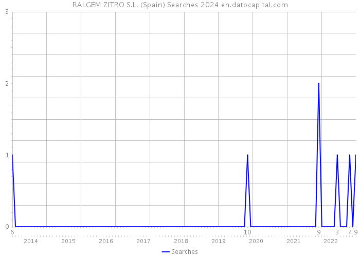 RALGEM ZITRO S.L. (Spain) Searches 2024 