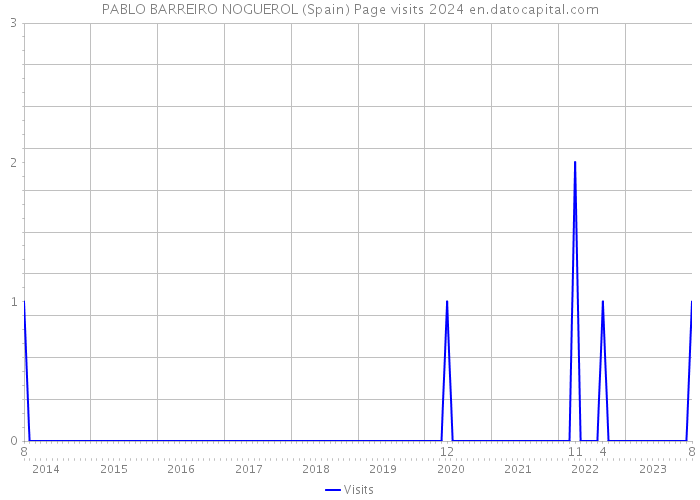 PABLO BARREIRO NOGUEROL (Spain) Page visits 2024 
