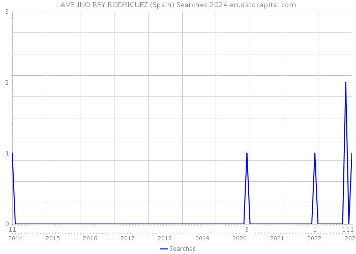 AVELINO REY RODRIGUEZ (Spain) Searches 2024 