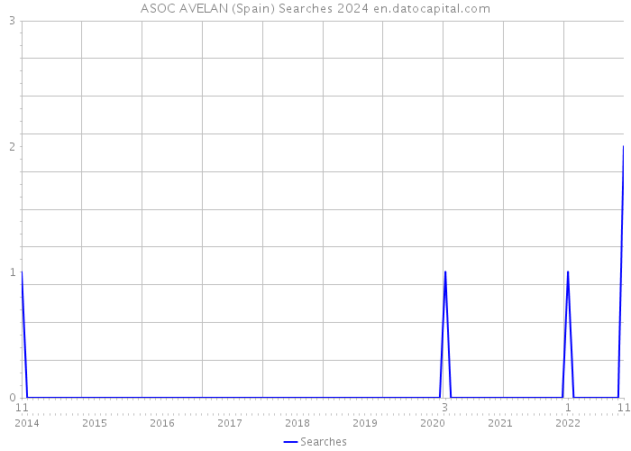 ASOC AVELAN (Spain) Searches 2024 