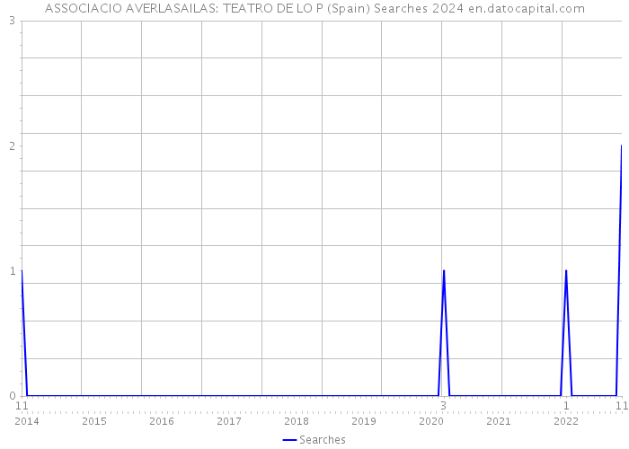 ASSOCIACIO AVERLASAILAS: TEATRO DE LO P (Spain) Searches 2024 