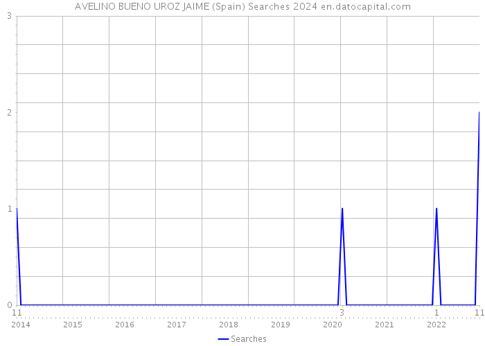 AVELINO BUENO UROZ JAIME (Spain) Searches 2024 
