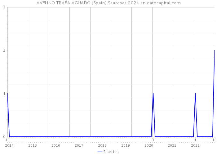 AVELINO TRABA AGUADO (Spain) Searches 2024 