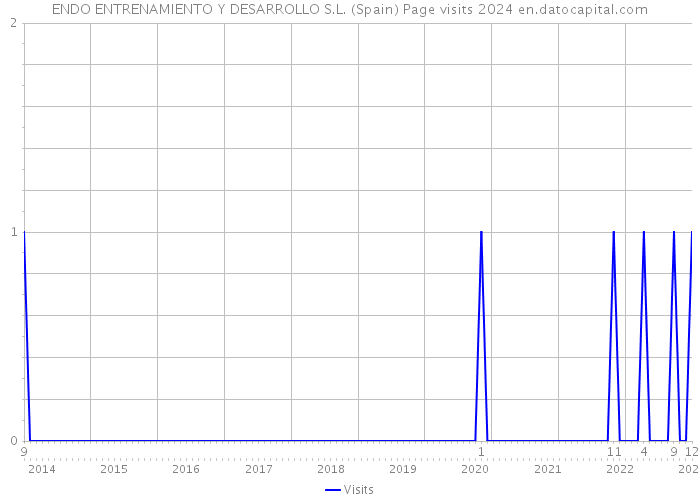 ENDO ENTRENAMIENTO Y DESARROLLO S.L. (Spain) Page visits 2024 