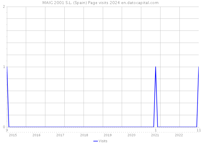 MAIG 2001 S.L. (Spain) Page visits 2024 