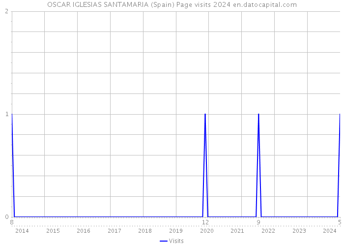 OSCAR IGLESIAS SANTAMARIA (Spain) Page visits 2024 