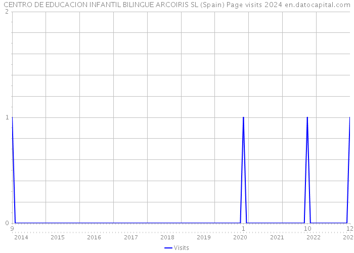 CENTRO DE EDUCACION INFANTIL BILINGUE ARCOIRIS SL (Spain) Page visits 2024 