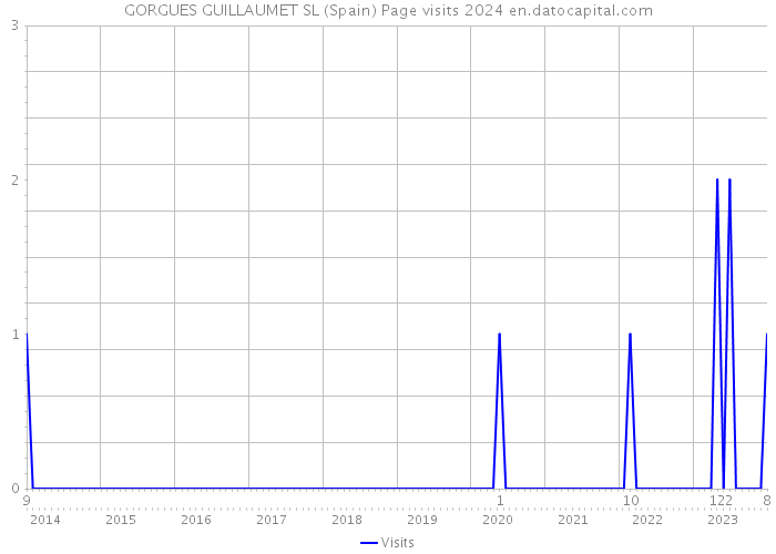 GORGUES GUILLAUMET SL (Spain) Page visits 2024 