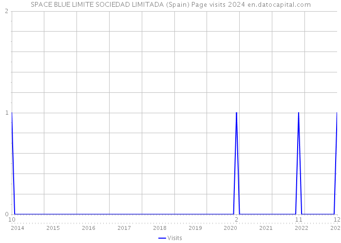 SPACE BLUE LIMITE SOCIEDAD LIMITADA (Spain) Page visits 2024 