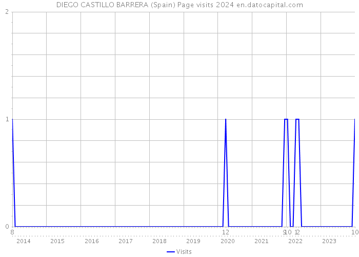 DIEGO CASTILLO BARRERA (Spain) Page visits 2024 