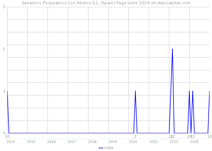 Sanatorio Psiquiatrico Los Abetos S.L. (Spain) Page visits 2024 