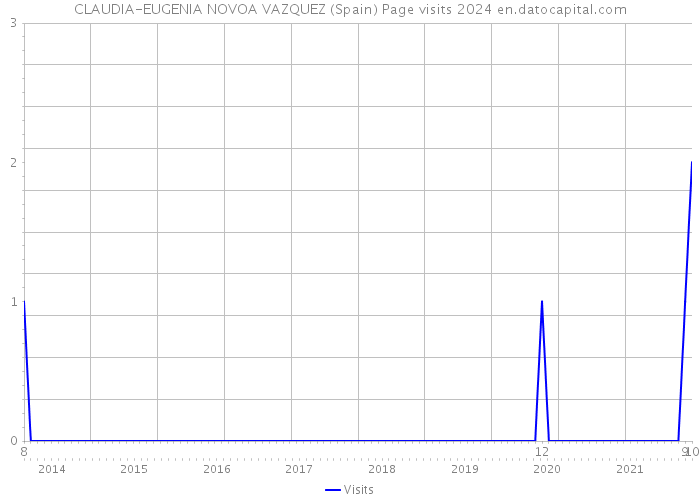 CLAUDIA-EUGENIA NOVOA VAZQUEZ (Spain) Page visits 2024 