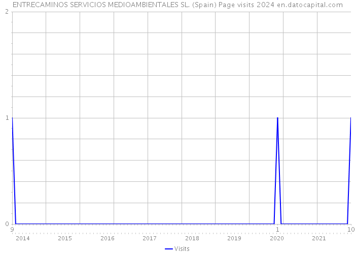 ENTRECAMINOS SERVICIOS MEDIOAMBIENTALES SL. (Spain) Page visits 2024 