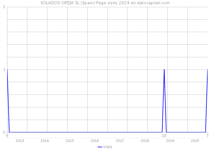 SOLADOS OREJA SL (Spain) Page visits 2024 