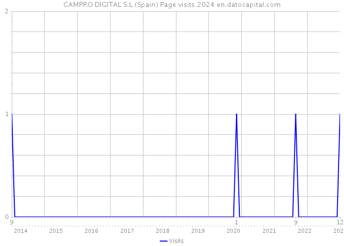 CAMPRO DIGITAL S.L (Spain) Page visits 2024 