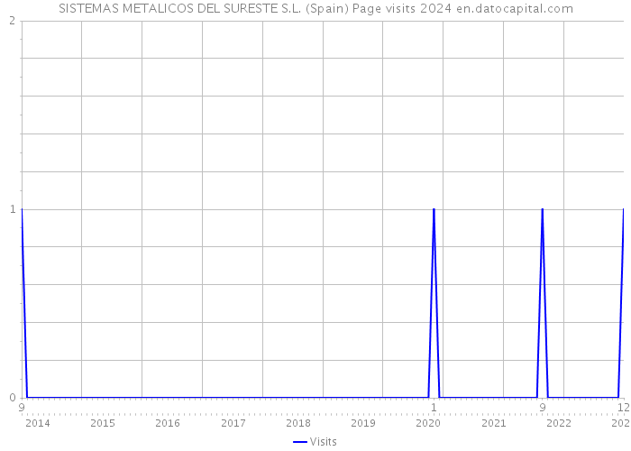 SISTEMAS METALICOS DEL SURESTE S.L. (Spain) Page visits 2024 