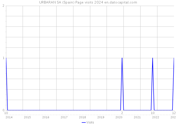 URBARAN SA (Spain) Page visits 2024 
