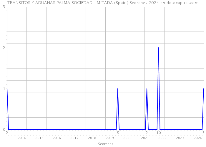 TRANSITOS Y ADUANAS PALMA SOCIEDAD LIMITADA (Spain) Searches 2024 