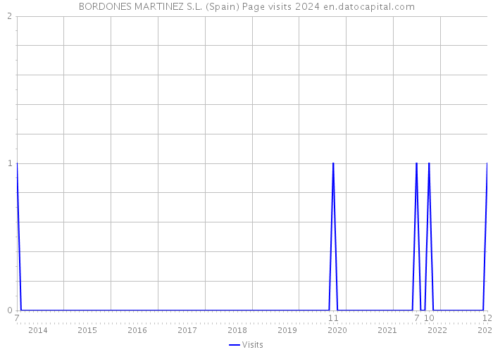 BORDONES MARTINEZ S.L. (Spain) Page visits 2024 