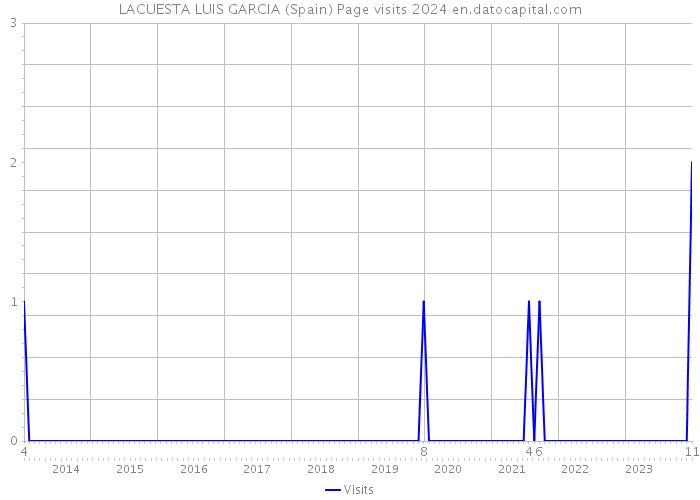 LACUESTA LUIS GARCIA (Spain) Page visits 2024 