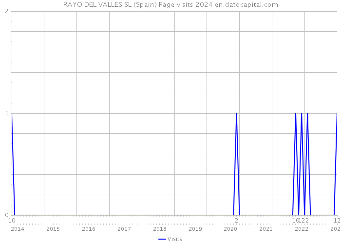 RAYO DEL VALLES SL (Spain) Page visits 2024 