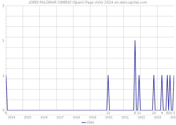JORDI PALOMAR GIMENO (Spain) Page visits 2024 