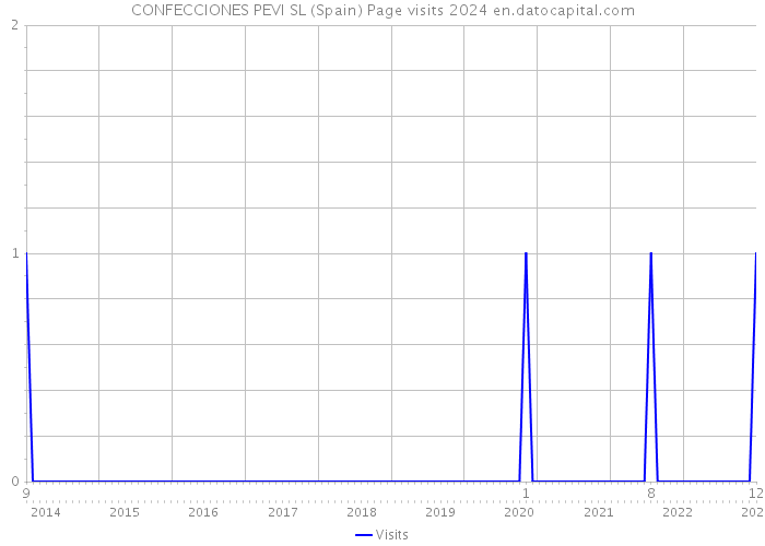 CONFECCIONES PEVI SL (Spain) Page visits 2024 