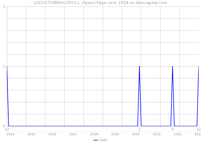 LOGOS FORMACION S.L. (Spain) Page visits 2024 