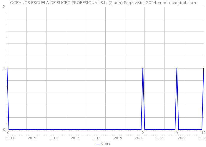 OCEANOS ESCUELA DE BUCEO PROFESIONAL S.L. (Spain) Page visits 2024 