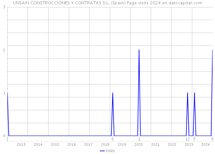 UNSAIN CONSTRUCCIONES Y CONTRATAS S.L. (Spain) Page visits 2024 