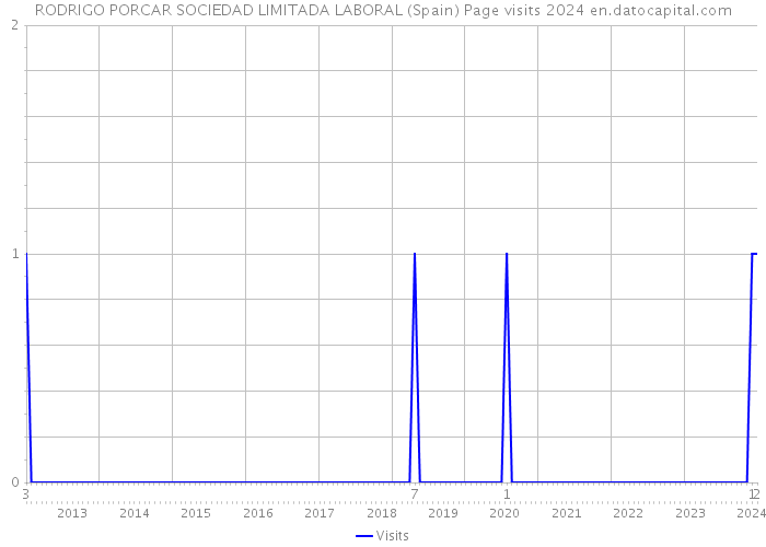 RODRIGO PORCAR SOCIEDAD LIMITADA LABORAL (Spain) Page visits 2024 