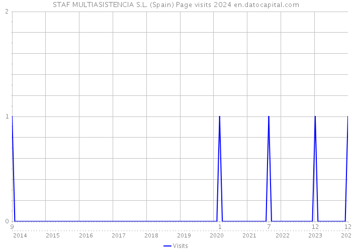 STAF MULTIASISTENCIA S.L. (Spain) Page visits 2024 