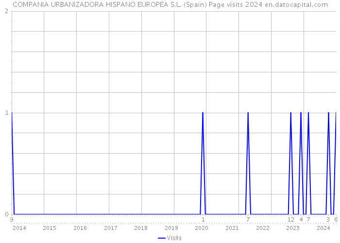 COMPANIA URBANIZADORA HISPANO EUROPEA S.L. (Spain) Page visits 2024 