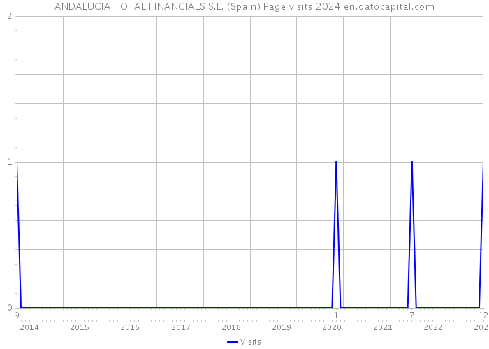 ANDALUCIA TOTAL FINANCIALS S.L. (Spain) Page visits 2024 