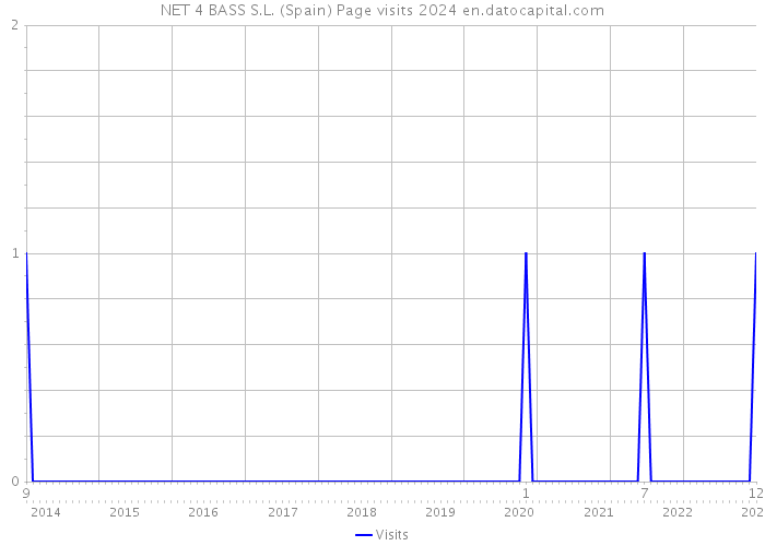 NET 4 BASS S.L. (Spain) Page visits 2024 