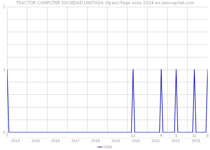 TRACTOR COMPUTER SOCIEDAD LIMITADA (Spain) Page visits 2024 