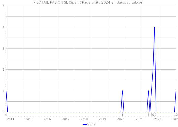 PILOTAJE PASION SL (Spain) Page visits 2024 