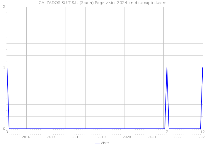 CALZADOS BUIT S.L. (Spain) Page visits 2024 