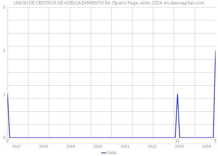 UNION DE CENTROS DE ADELGAZAMIENTO SA (Spain) Page visits 2024 