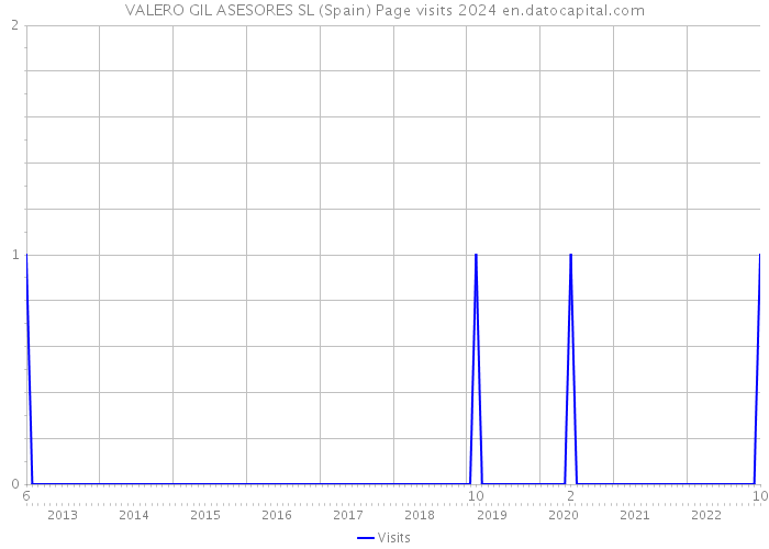 VALERO GIL ASESORES SL (Spain) Page visits 2024 