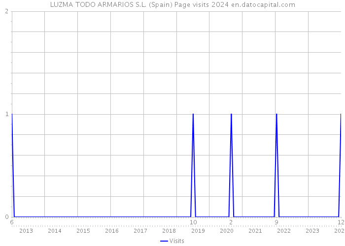 LUZMA TODO ARMARIOS S.L. (Spain) Page visits 2024 