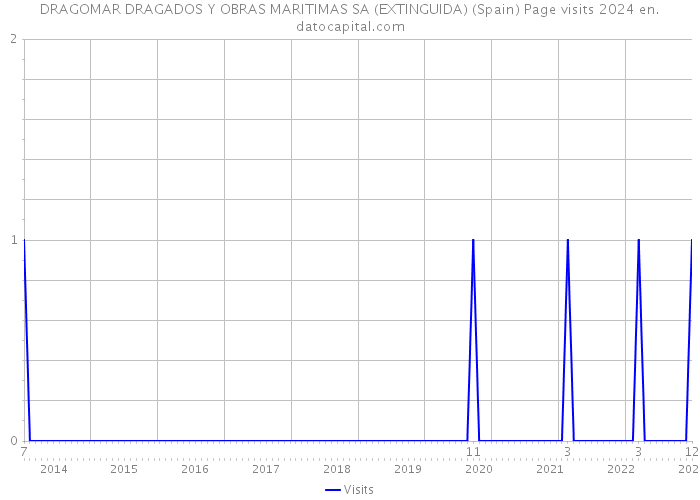 DRAGOMAR DRAGADOS Y OBRAS MARITIMAS SA (EXTINGUIDA) (Spain) Page visits 2024 