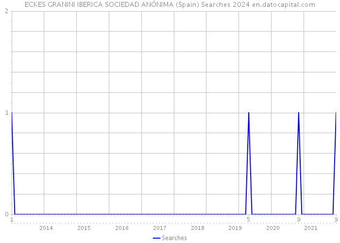 ECKES GRANINI IBERICA SOCIEDAD ANÓNIMA (Spain) Searches 2024 