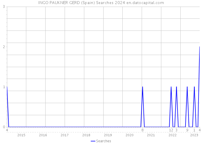 INGO PAUKNER GERD (Spain) Searches 2024 