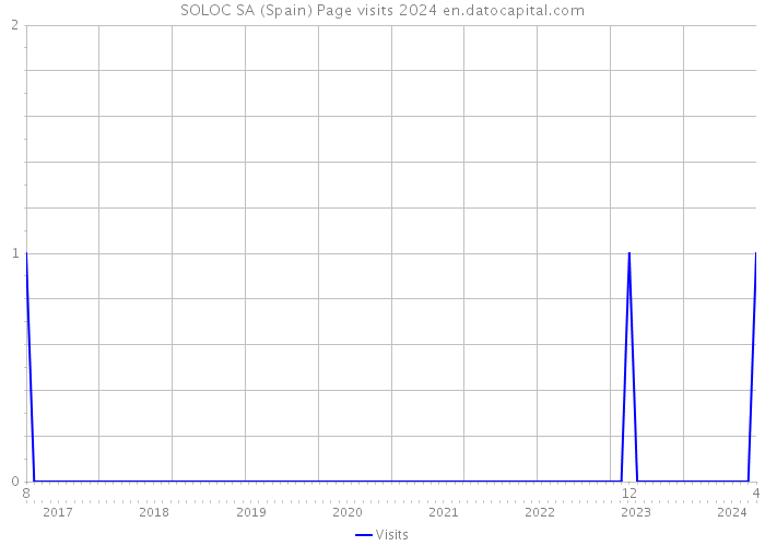 SOLOC SA (Spain) Page visits 2024 