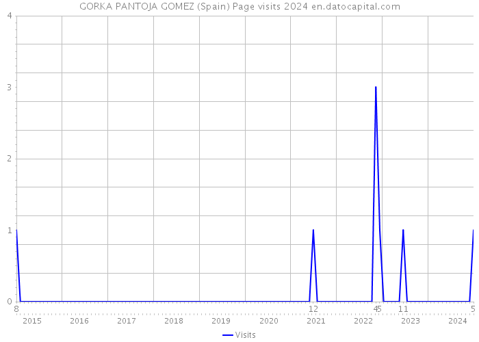 GORKA PANTOJA GOMEZ (Spain) Page visits 2024 
