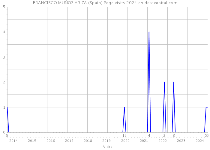 FRANCISCO MUÑOZ ARIZA (Spain) Page visits 2024 