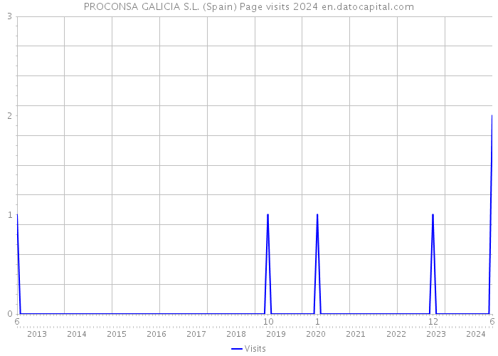 PROCONSA GALICIA S.L. (Spain) Page visits 2024 